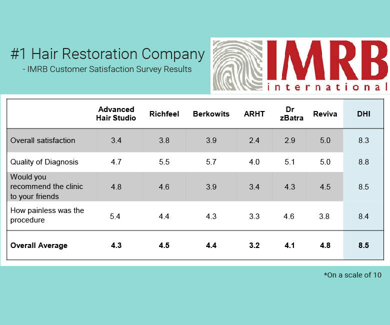 dhi-result-survey