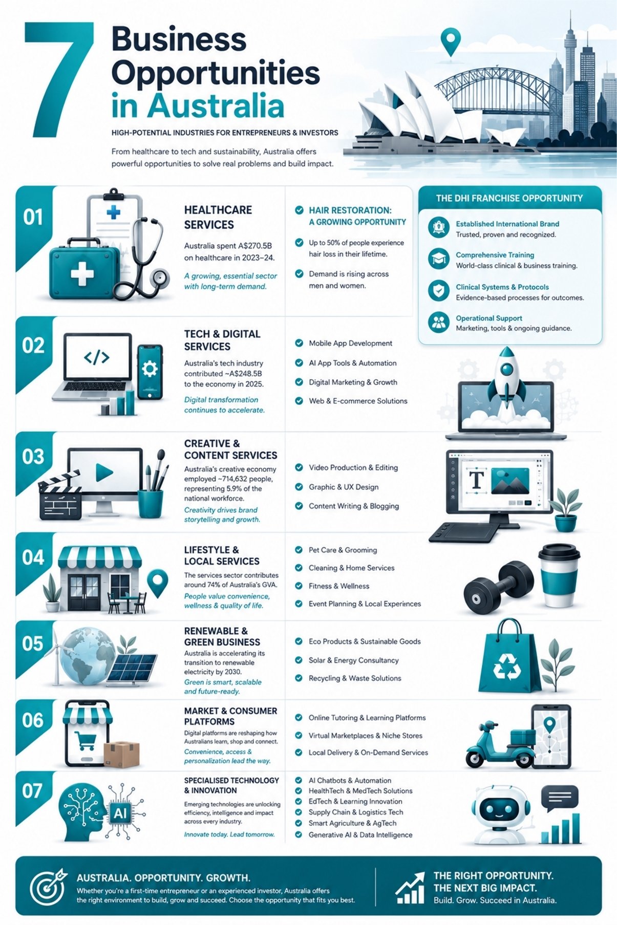 Infographic showing seven top business opportunities in Australia, including healthcare, technology, creative services, local services, renewable energy, digital marketplaces, and AI innovation.