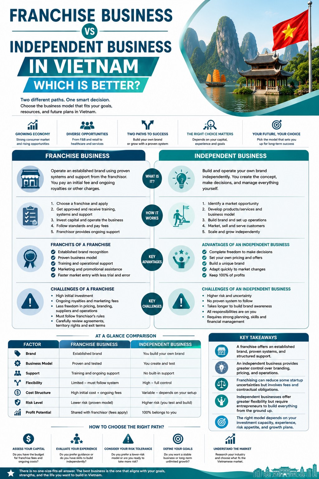 franchise business vs independent business: which is better