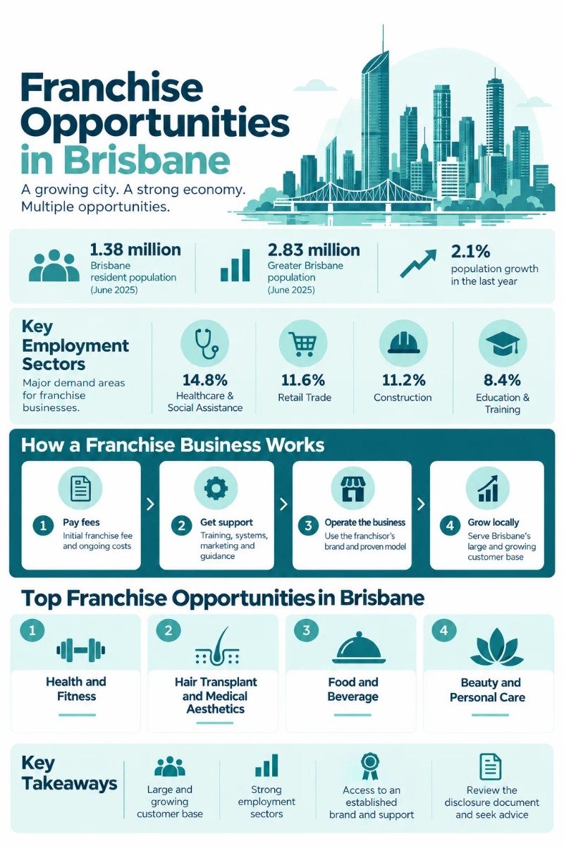 Top Franchise Opportunities in Brisbane
