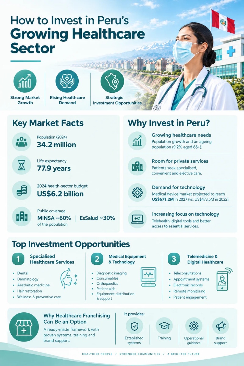 Peru healthcare market